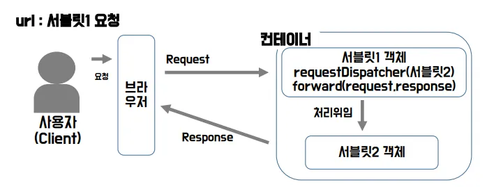 [Web] Forward & Redirect 방식