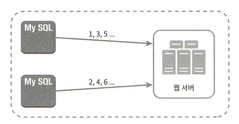 대규모 시스템 설계 7장