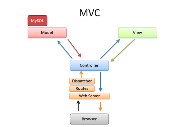 스프링 MVC 와 Conroller 에 대한 기본 이해
