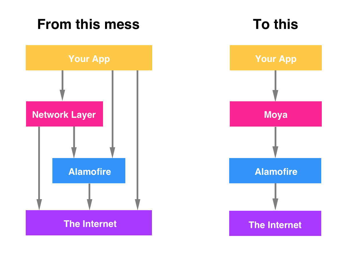 Monia Api iOS-Moya를 이용한 API통신처리