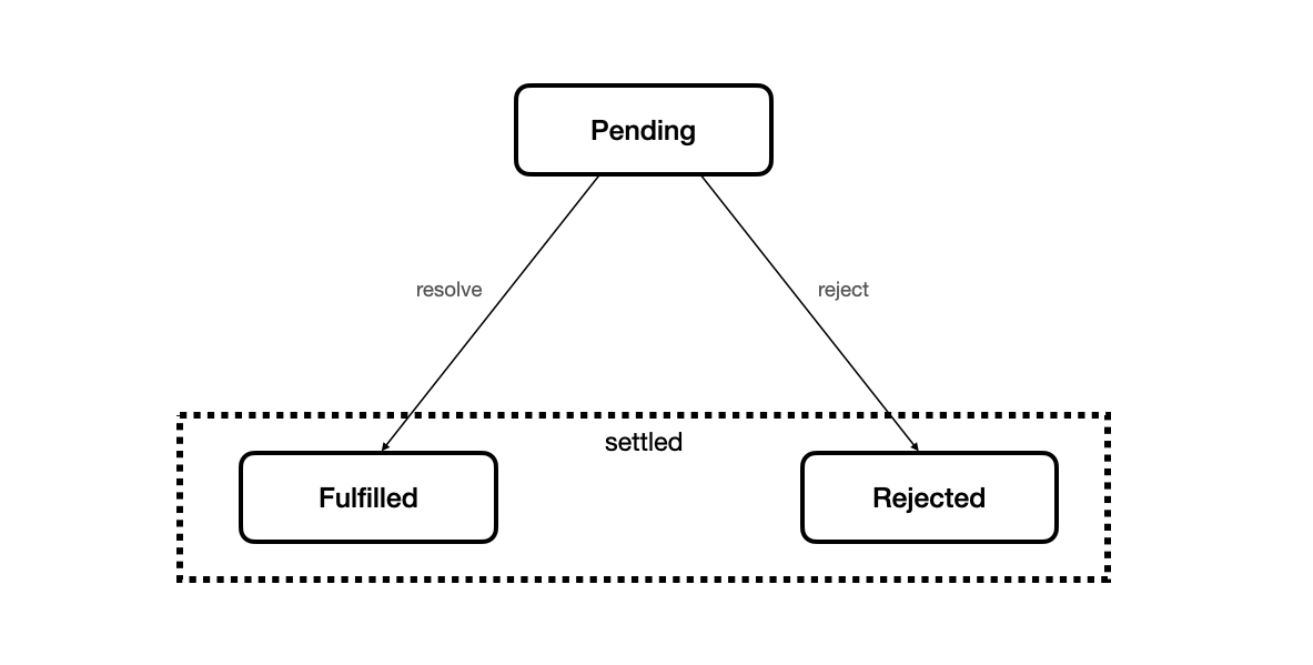 JavaScript Promise 구현하기