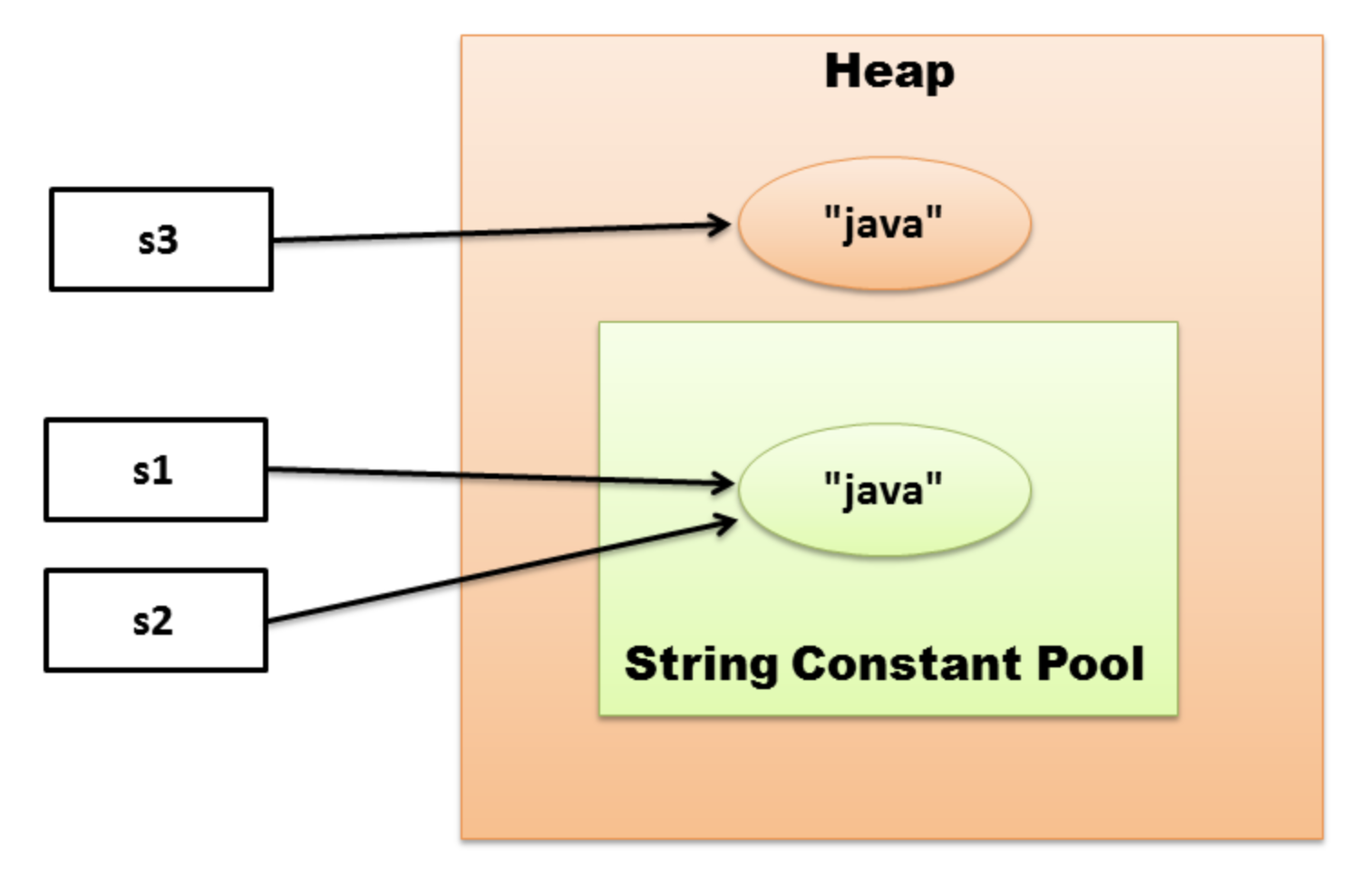 [Java] String 파보기