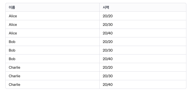 [MySQL] Multiple-Column Indexes