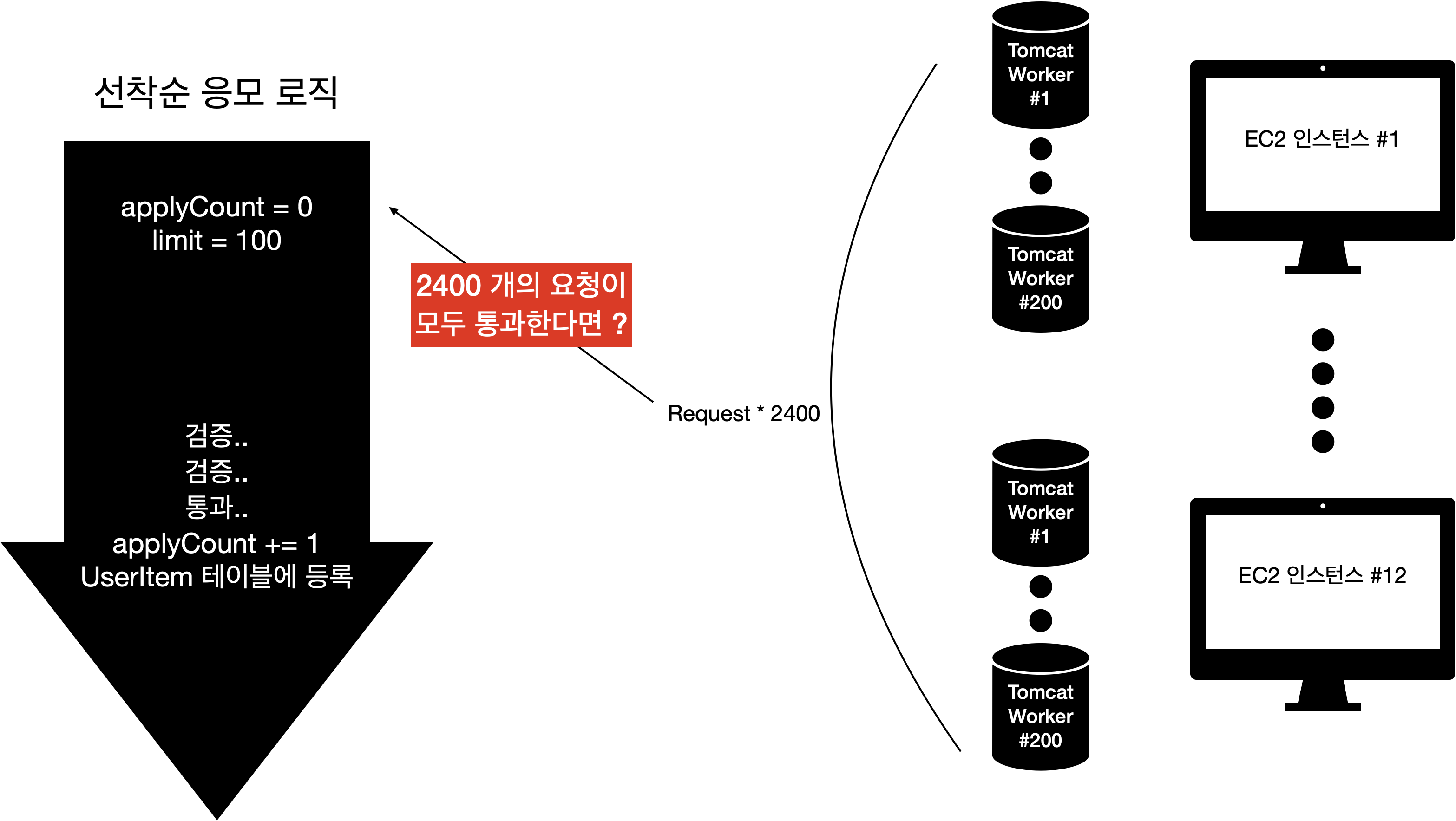 [Kotlin / Spring Boot] Redis Distributed Lock 활용 선착순 응모 시스템 개발