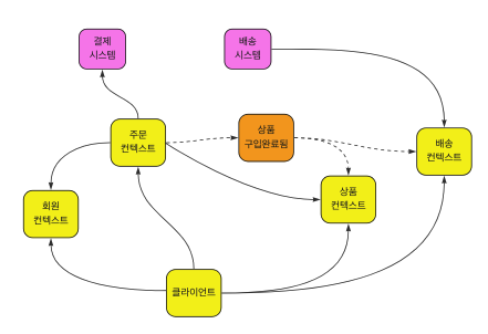 컨텍스트 매핑