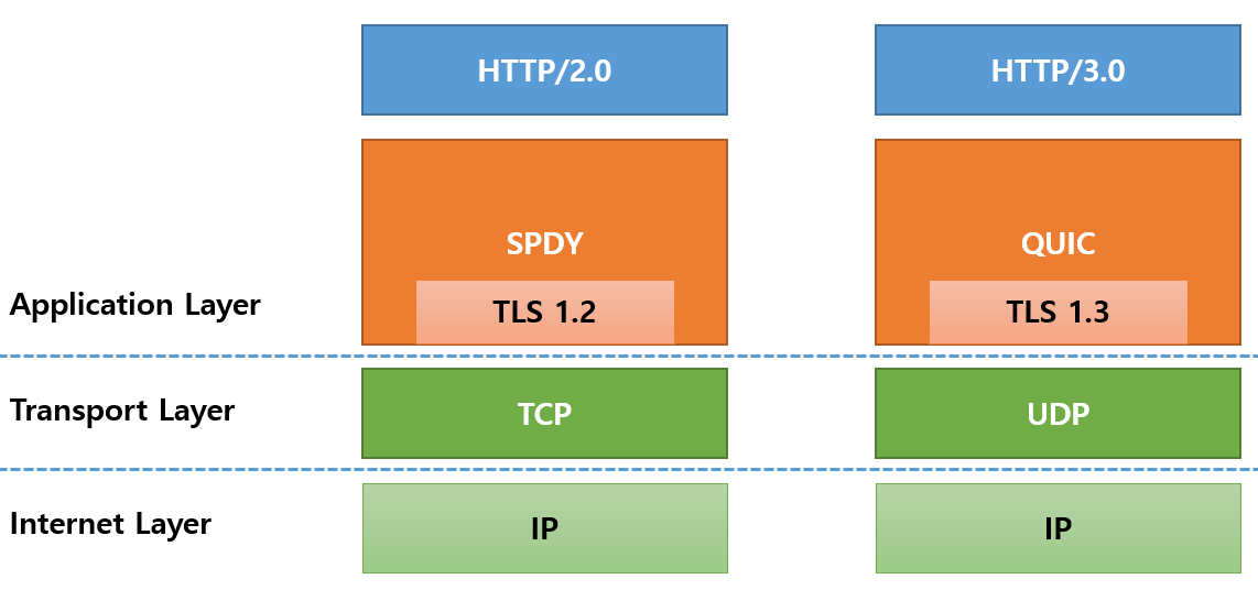 HTTP/3과 QUIC