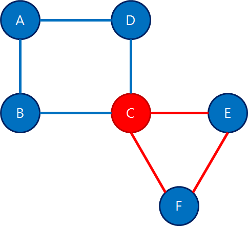 오일러 경로(Eulerian Path)와 오일러 회로(Eulerian Circuit)