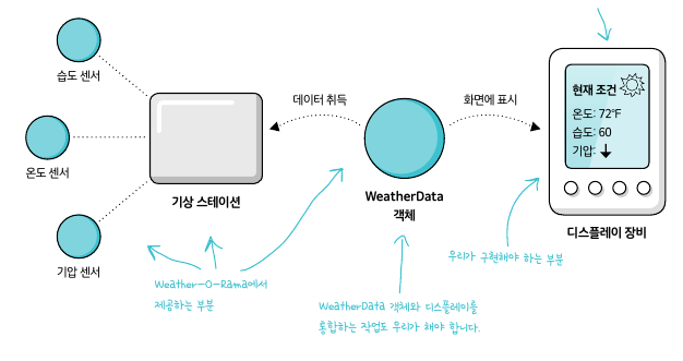 [2장]Observer 패턴