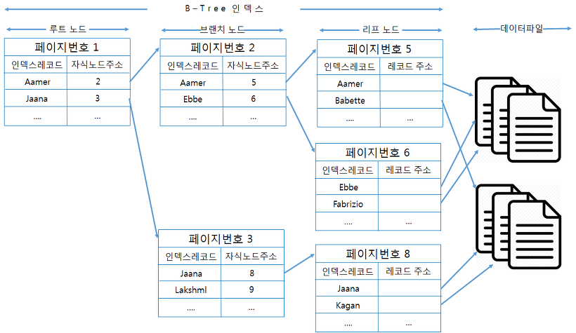 [MySQL] B-Tree 인덱스