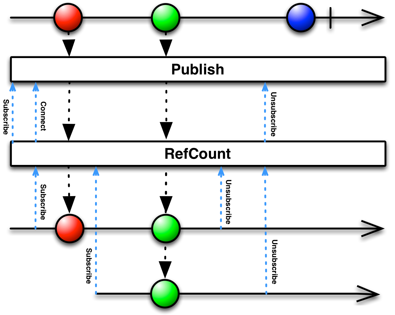 [RxSwift🦈] #7 Filtering Operators / Throttle & Debounce