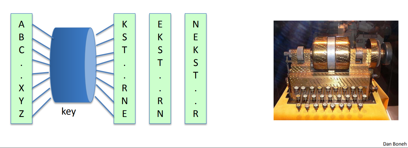 Cryptography 정리 (1)