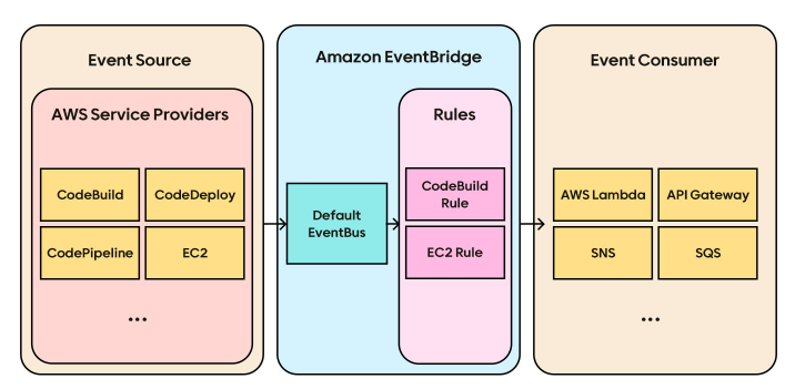 AWS Step Functions와 함께하는 서버리스 개발