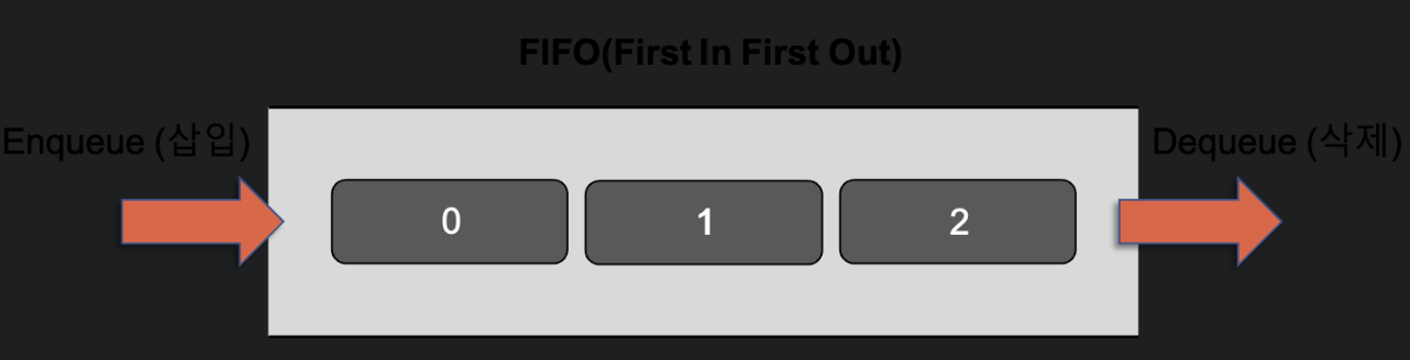 Queue Fefo Stack, Queue