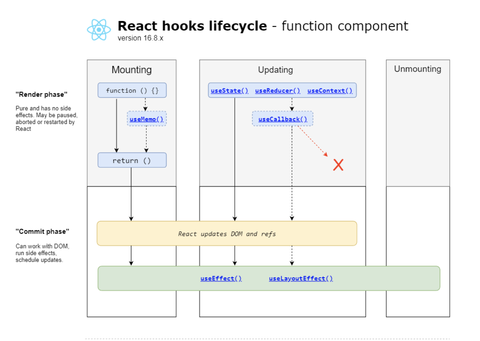 [React] 라이프사이클(Life Cycle) 이해