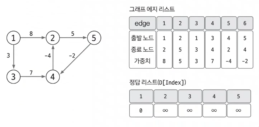 edge 클래스는 일반적으로 노드 변수 2개와 가중치 변수로 구성되어 있다.