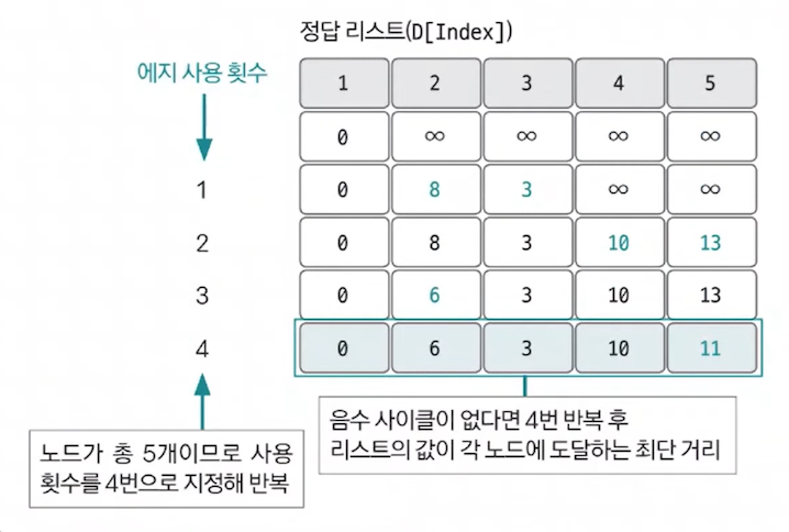 음수 사이클이 없을 때 최대 엣지 갯수가 나오려면 사향 트리 형태에서 양 도착 노드를 선택해야 한다.