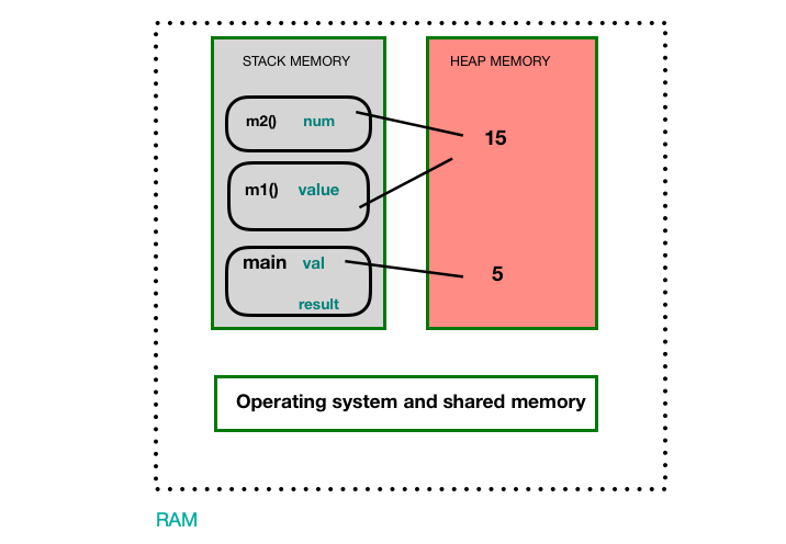 immutable mutable aliasing