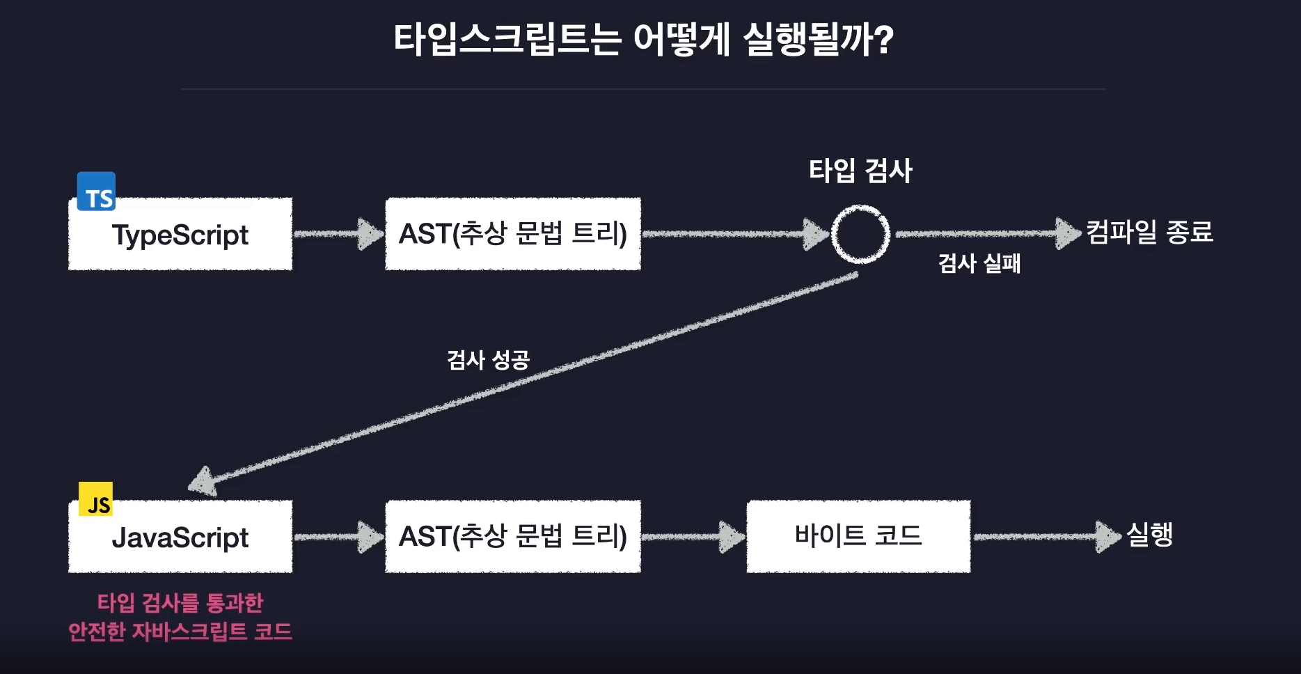 타입스크립트 실행