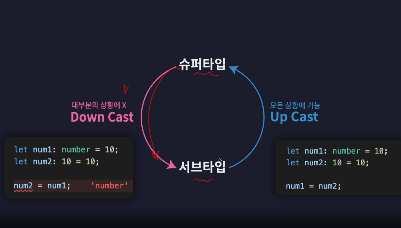 슈퍼타입, 서브타입