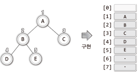 배열기반이진트리