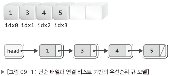 배열기반우선순위