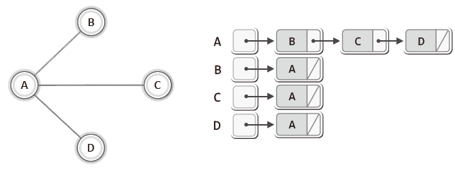 인접리스트_기반_그래프