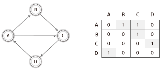 인접행렬_기반_그래프