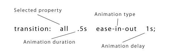 TIL 6 : animation, transition , transform , perspective
