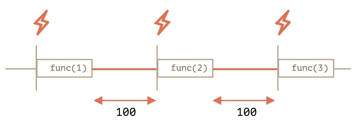setTimeout & setInterval