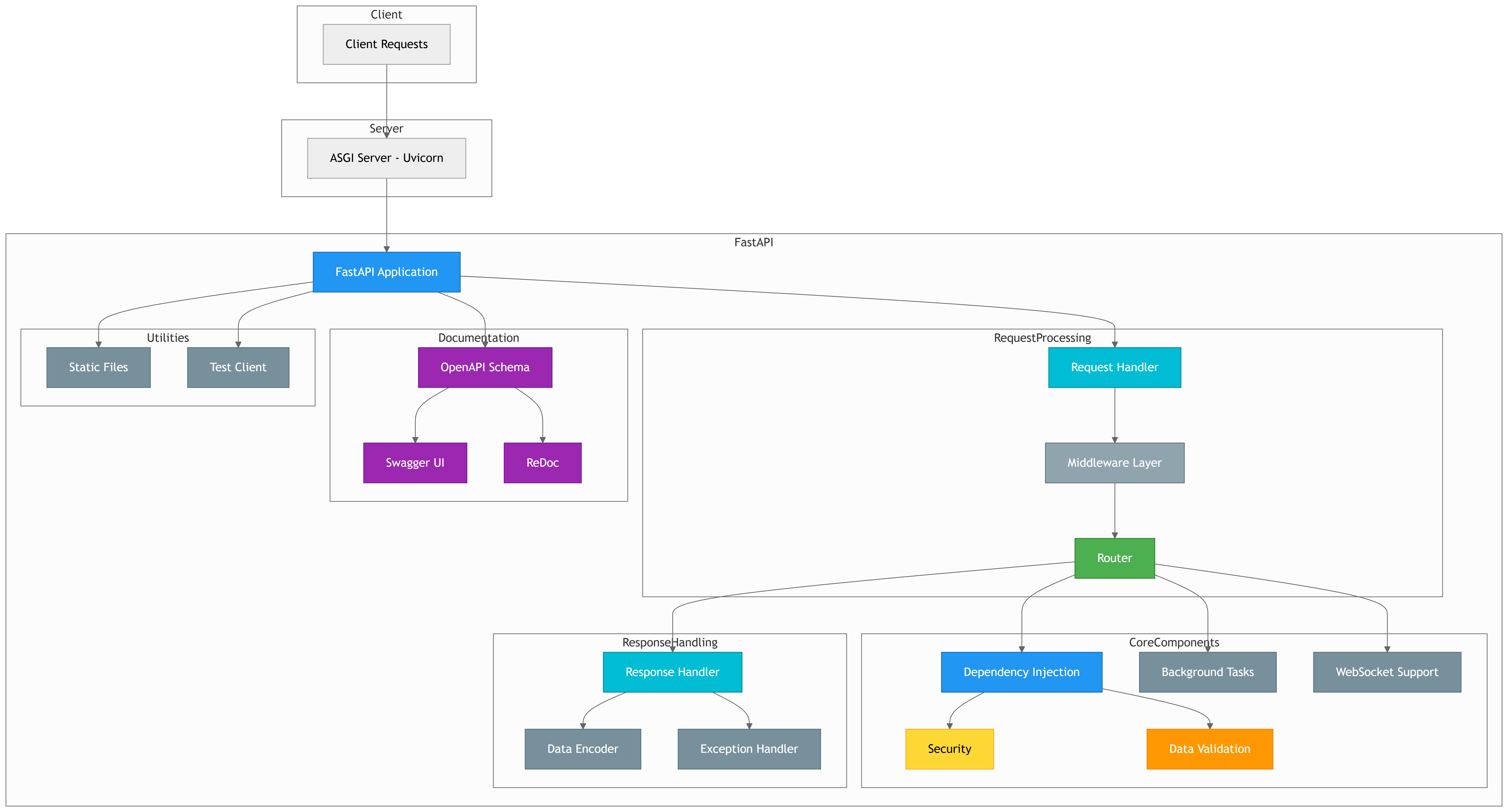 FastAPI Diagram