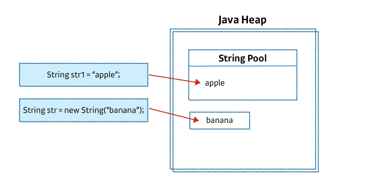 Java String