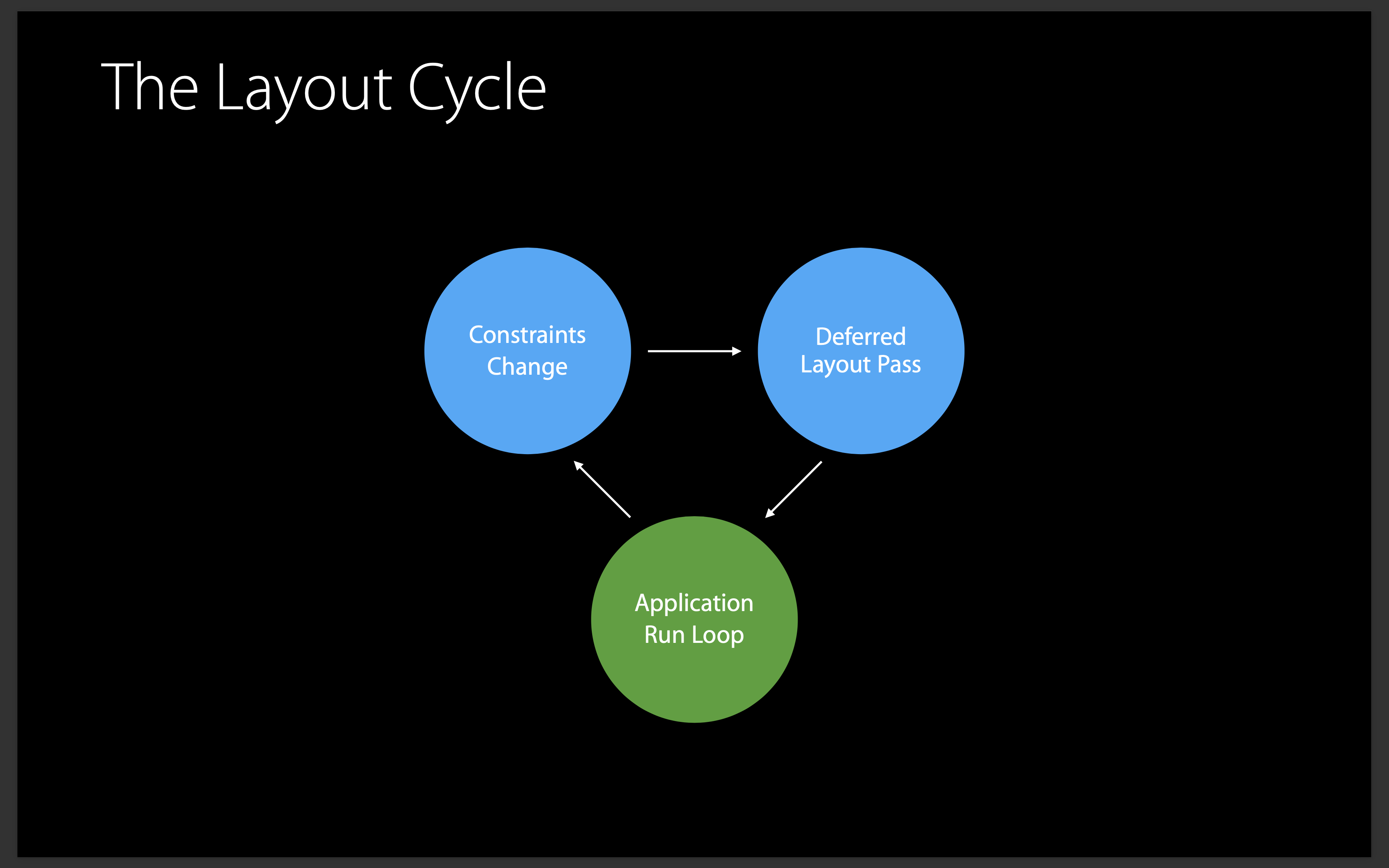[WWDC] Mysteries of AutoLayout, Part 2