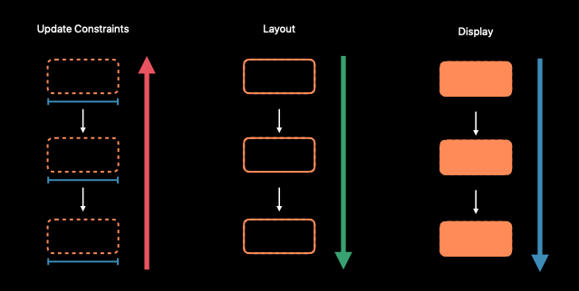 [WWDC] High Performance Auto Layout