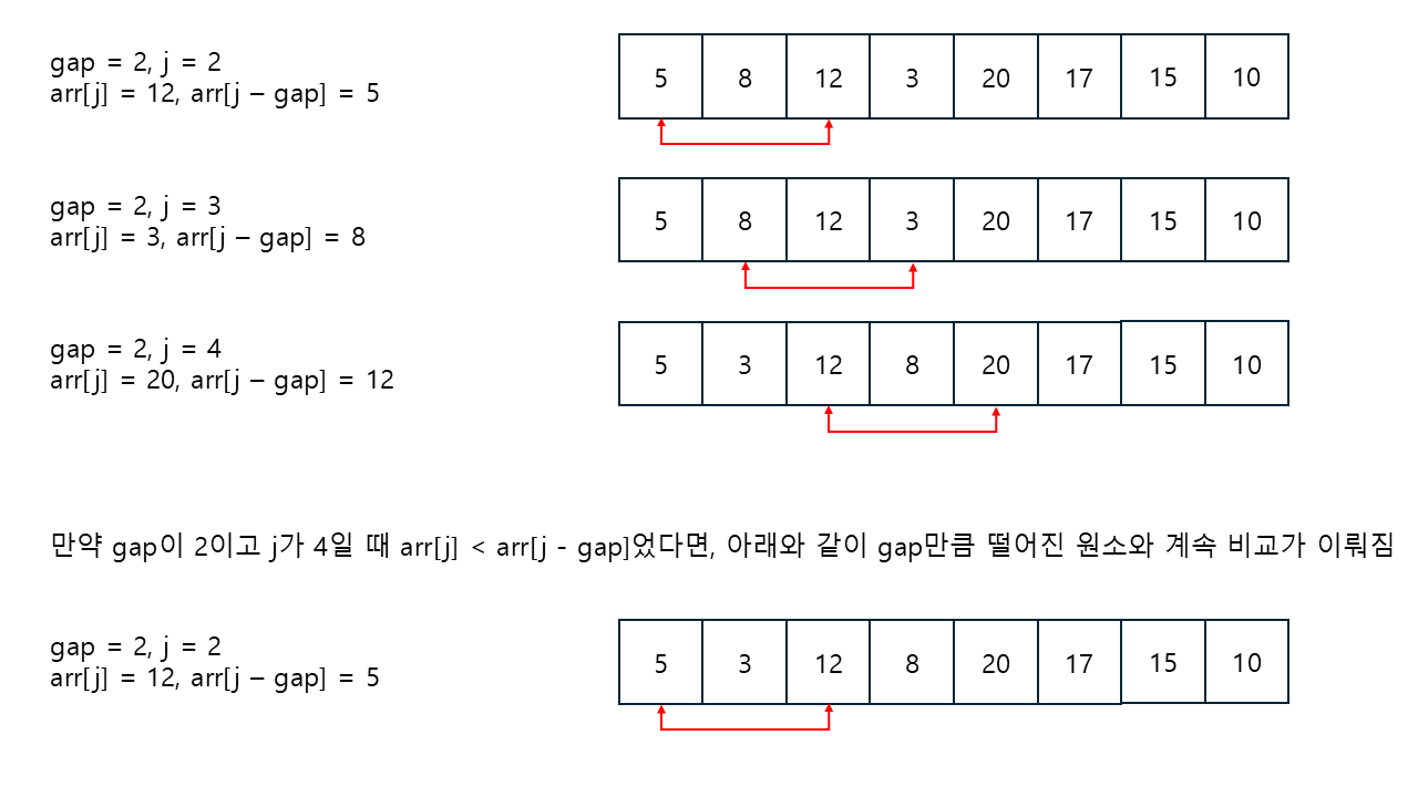gap이 2일 떄 셸 정렬