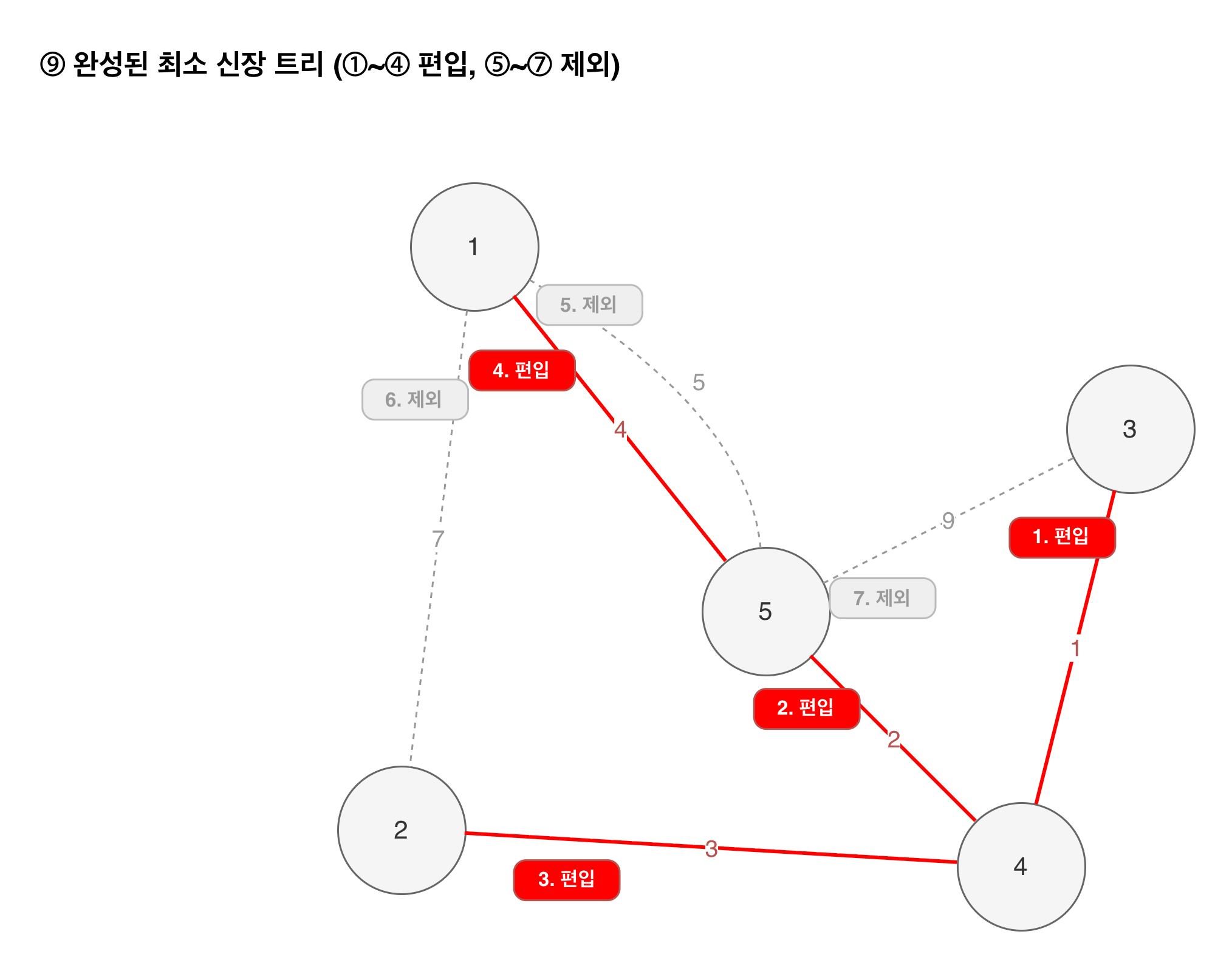 9. 완성된 최소 신장 트리 (1~4 편입, 5~7 제외)