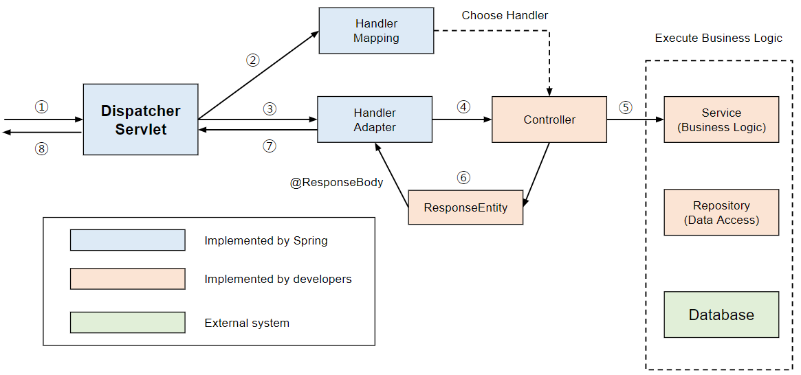 Data를 반환하는 Controller 구조, 출처: https://mangkyu.tistory.com/49