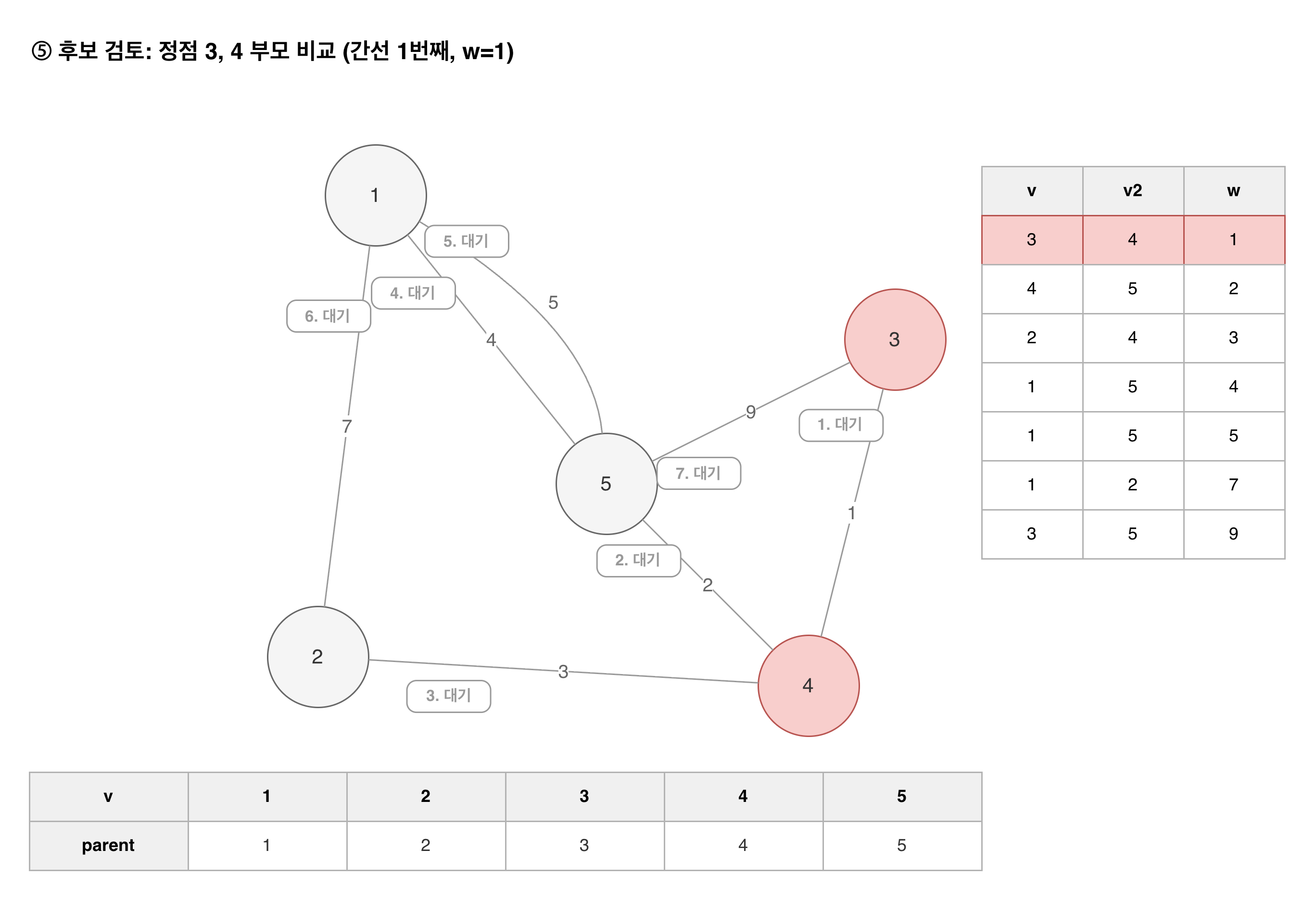 5. 후보 검토 정점 3, 4 부모 비교 (간선 1번째, w=1).drawio