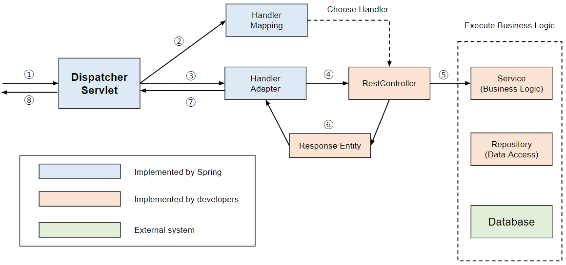 RestController 구조, 출처: https://mangkyu.tistory.com/49