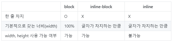  block, inline-block, inline의 특징