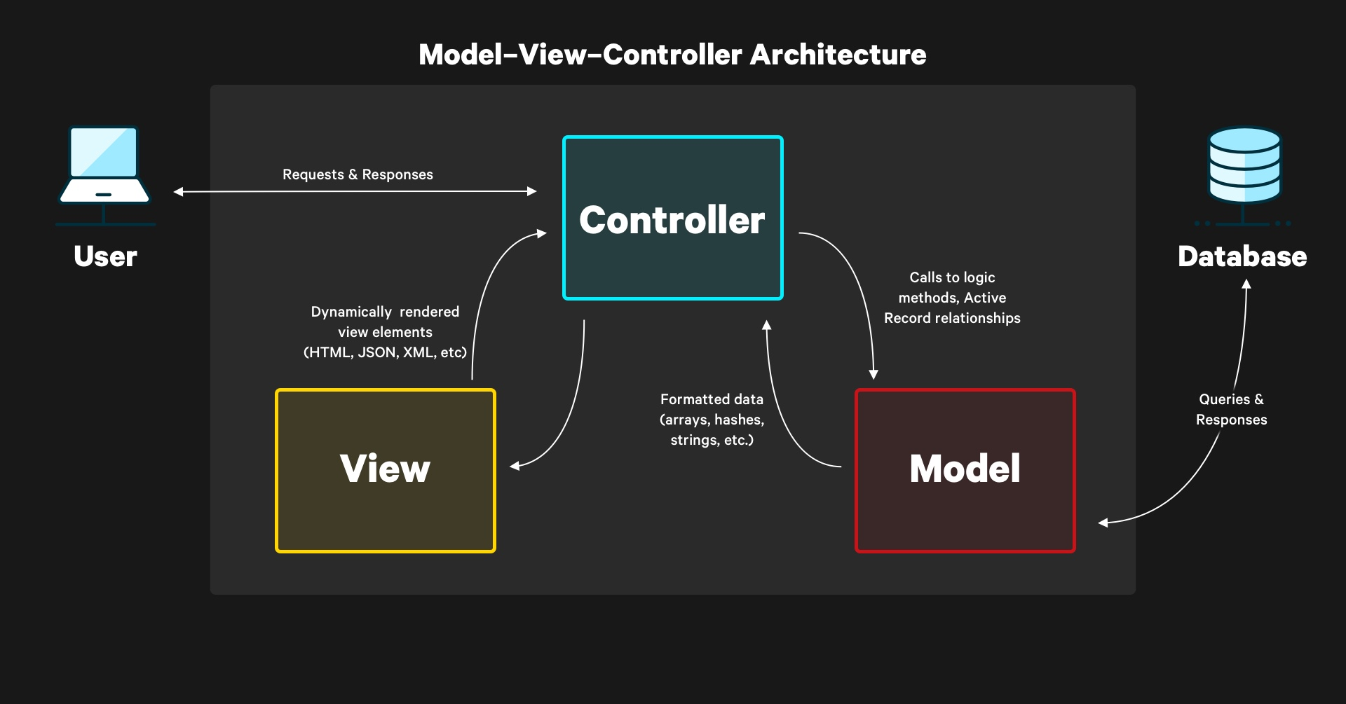 Rails MVC 아키텍쳐