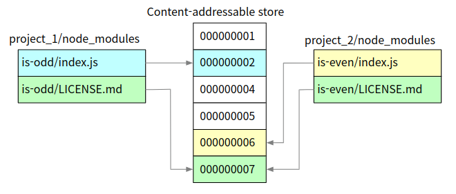 콘텐츠 주소 지정 저장소의 하드링크로 구성된 node_modules 파일들
