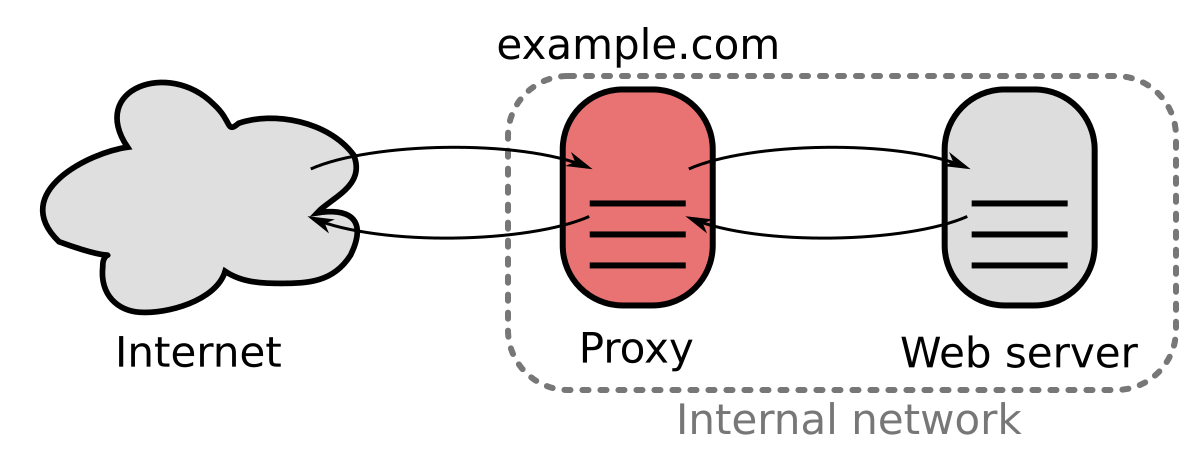 client+proxy+webserver