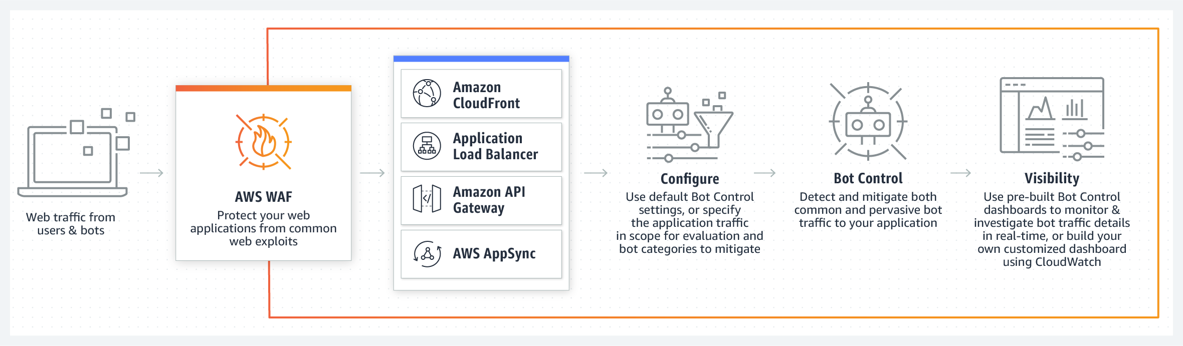 AWS WAF Bot Control