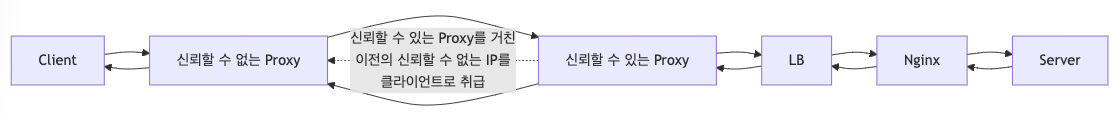 mermaid+uml+ip+찾는과정