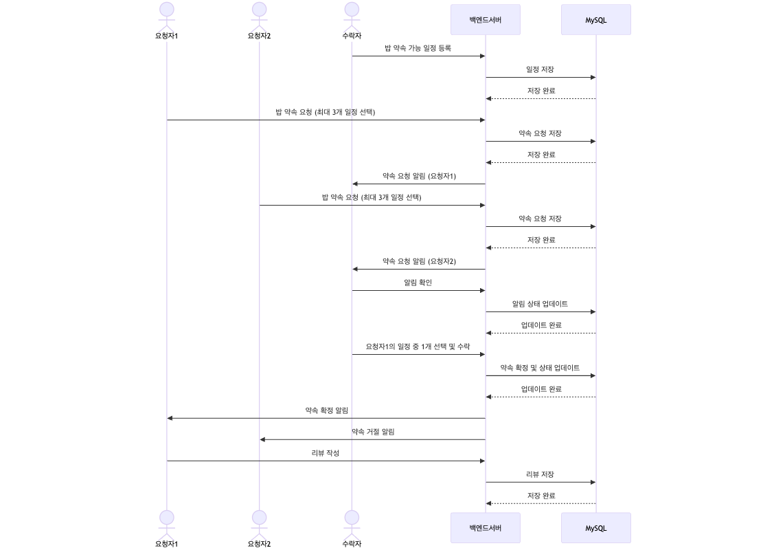 비포+시퀀스다이어그램