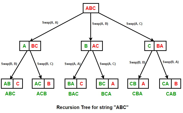 순열, 조합(Permutaions and Combinations)