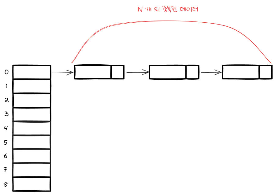 [CS] HashTable이란?