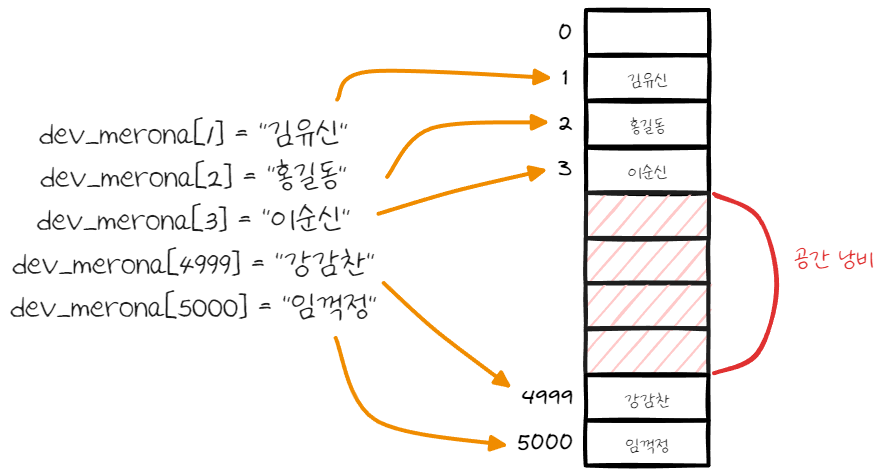 [CS] HashTable이란?