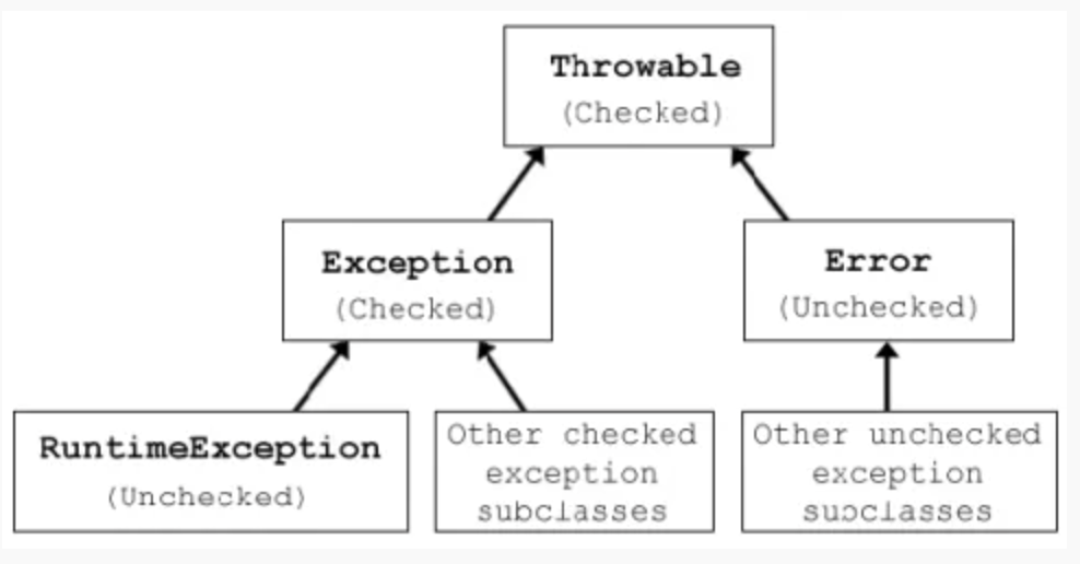 checked-exception-vs-unchecked-exception