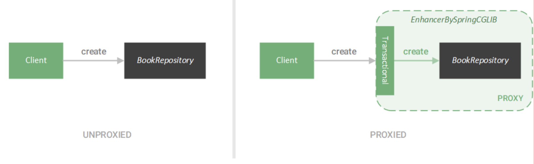 Design Pattern in Spring